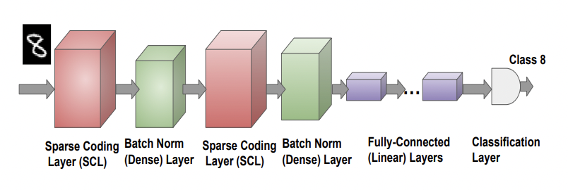 Multi-layer Sparse Coding Network